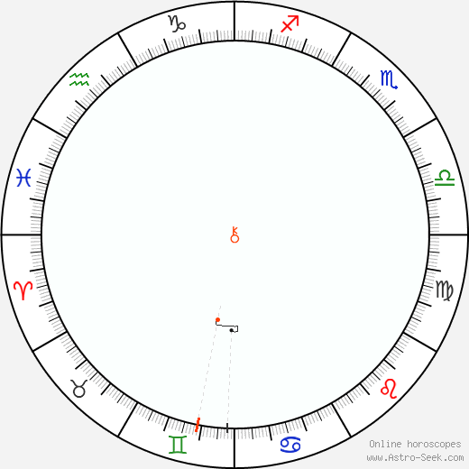 Chirone Retrograde Astro Calendar 1887