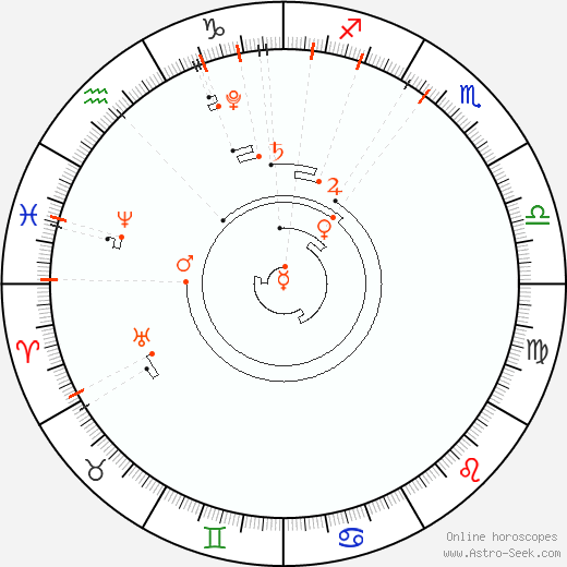 Calendario astrológico, Eventos de astrología de 2019