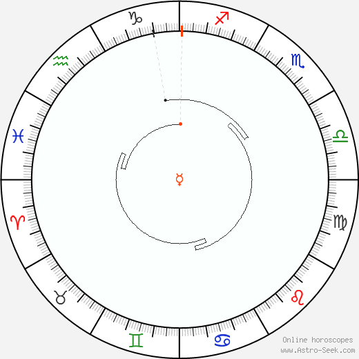 Mercurio Retrograde Astro Calendar 1809