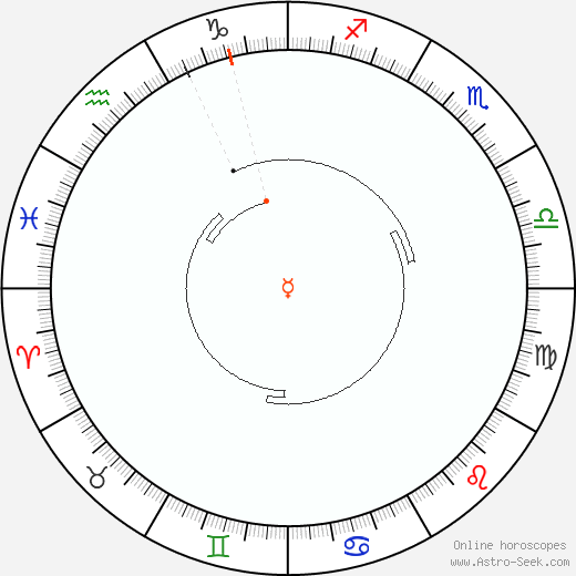 Mercurio Retrograde Astro Calendar 1830