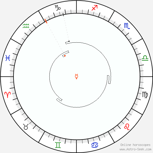 Mercurio Retrograde Astro Calendar 1871