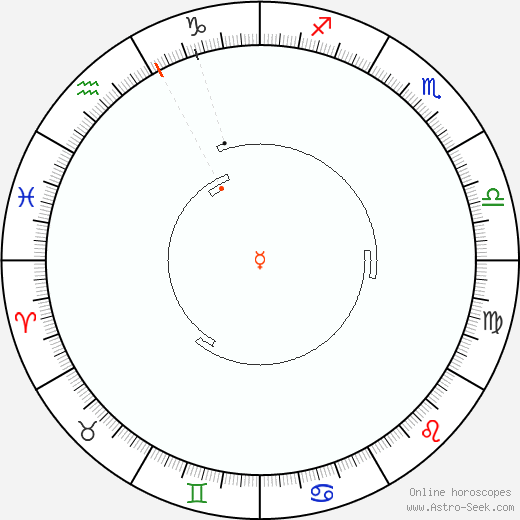 Mercurio Retrograde Astro Calendar 1884