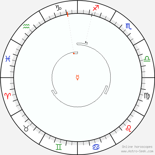 Mercurio Retrograde Astro Calendar 1905