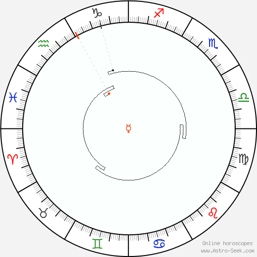Mercurio Retrograde Astro Calendar 2042