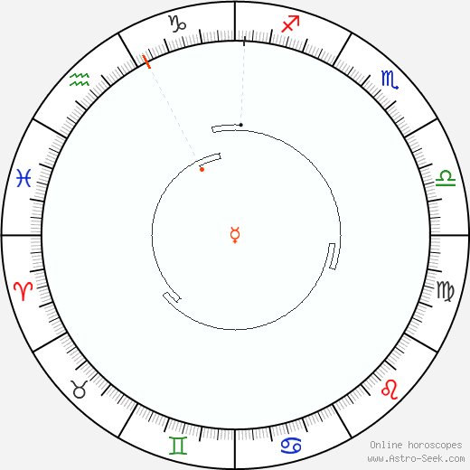 Mercurio Retrograde Astro Calendar 2082