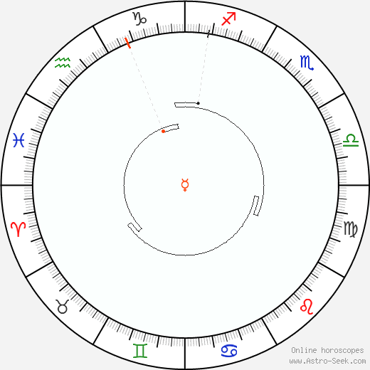 Mercury Retrograde Astro Calendar 1898