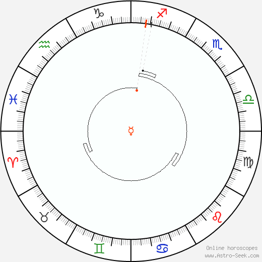 Mercury Retrograde 2025 Calendar Dates, Astrology Online