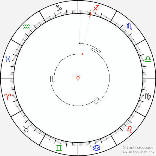 Mercury Retrograde 2025 Calendar Dates, Astrology Online