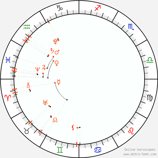 Calendario astrológico - Abril 2022