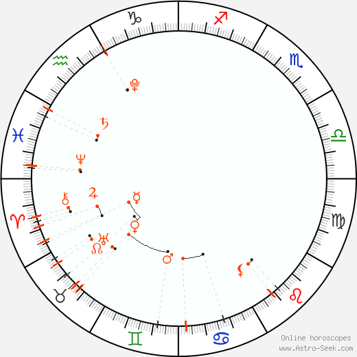 Calendario astrológico - Abril 2023