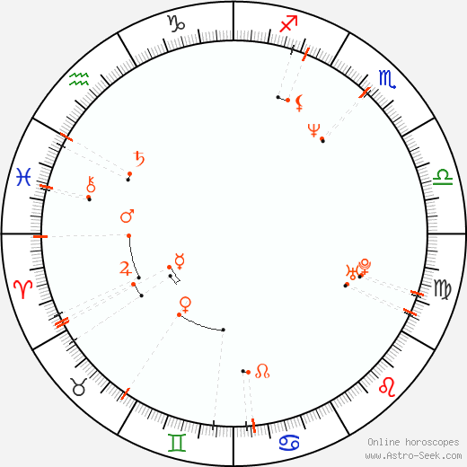 Monthly Astro Calendar April 1964, Online Astrology