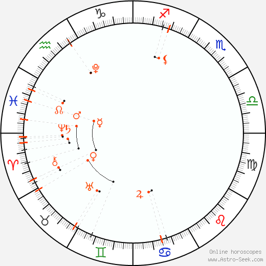 Astrologischer Kalender - April 2026