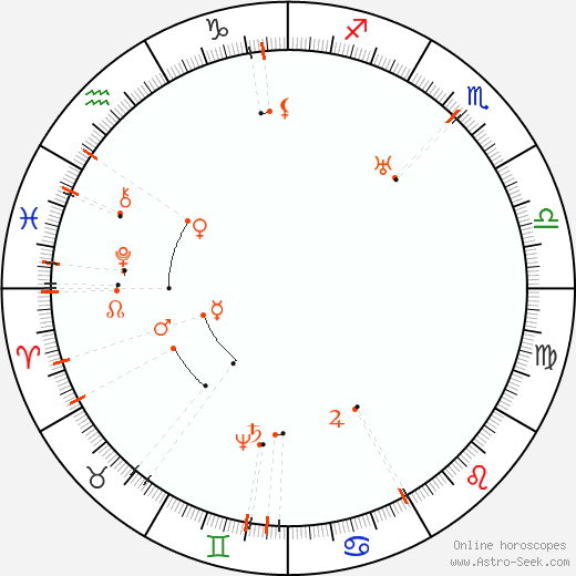 Monthly Astro Calendar April 2062, Online Astrology