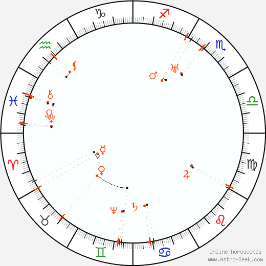 Monthly Astro Calendar April 2063, Online Astrology