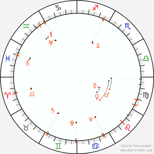 Monthly Astro Calendar August 1912, Online Astrology