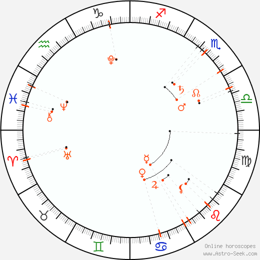 Monthly Astro Calendar August 2014, Online Astrology