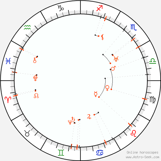Monthly Astro Calendar August 2061, Online Astrology