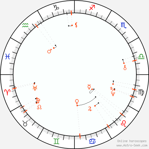 Monthly Astro Calendar August 2097, Online Astrology