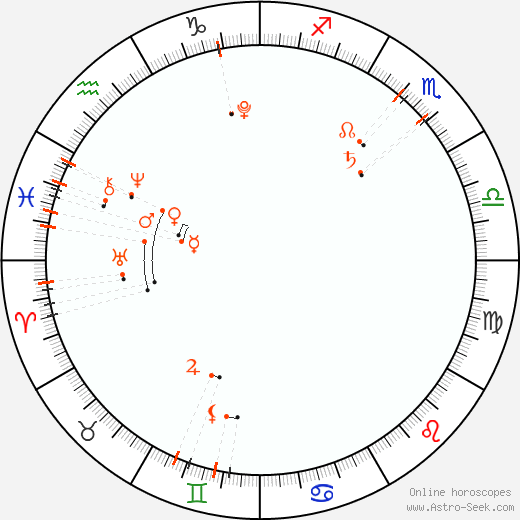 Monthly Astro Calendar Březen 2013, Online Astrology