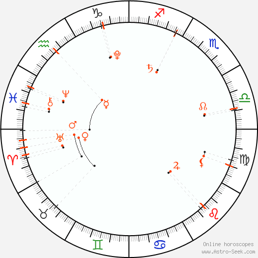 Monthly Astro Calendar Březen 2015, Online Astrology