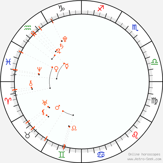 Monthly Astro Calendar Březen 2021, Online Astrology