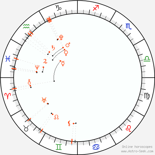 Monthly Astro Calendar Březen 2022, Online Astrology