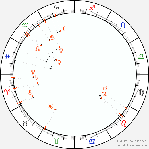 Monthly Astro Calendar Březen 2027, Online Astrology
