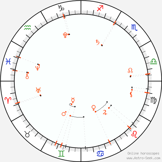 Monthly Astro Calendar Červen 2015, Online Astrology