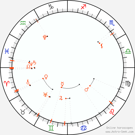 Monthly Astro Calendar Červen 2025, Online Astrology