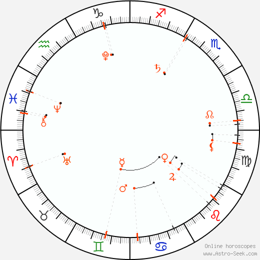 Monthly Astro Calendar Červenec 2015, Online Astrology