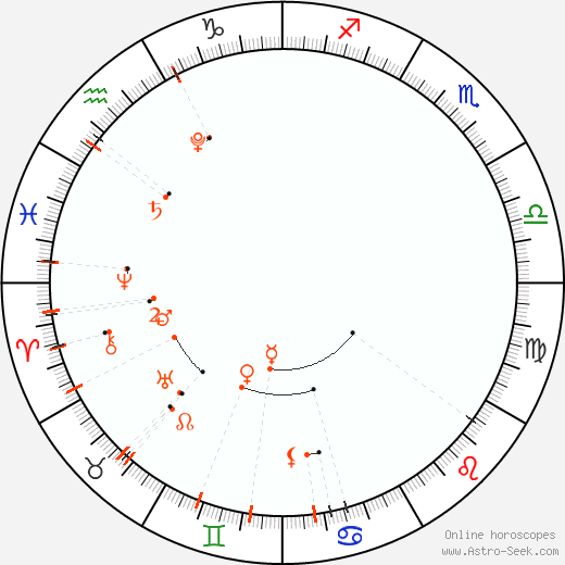 Monthly Astro Calendar Červenec 2022, Online Astrology
