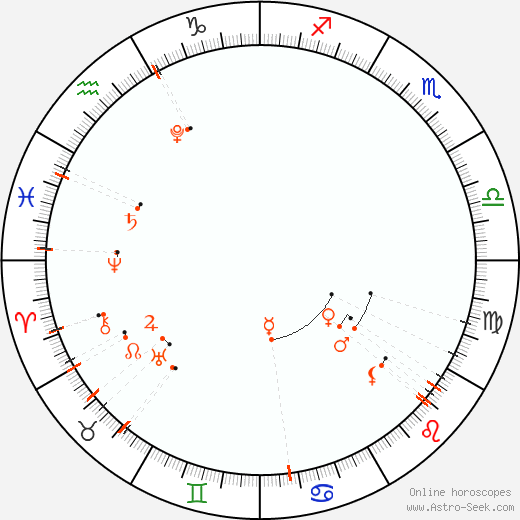 Monthly Astro Calendar Červenec 2023, Online Astrology