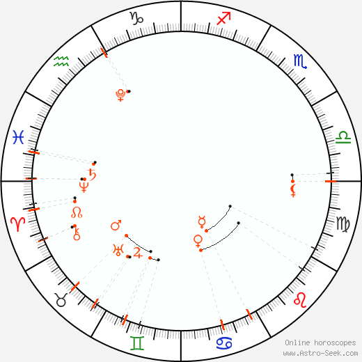 Monthly Astro Calendar Červenec 2024, Online Astrology