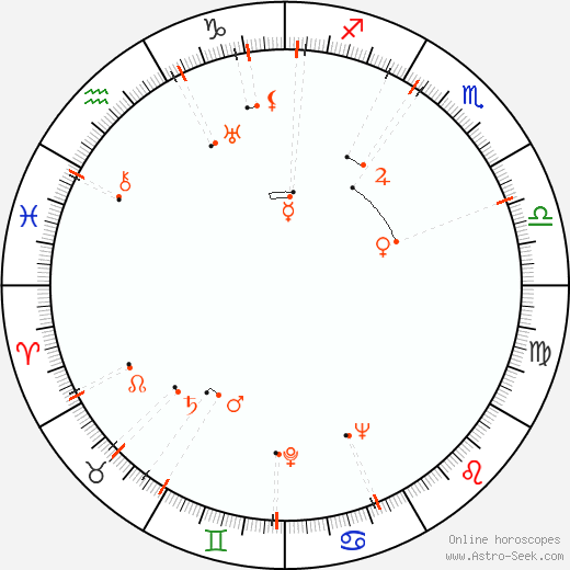 Monthly Astro Calendar December 1911, Online Astrology