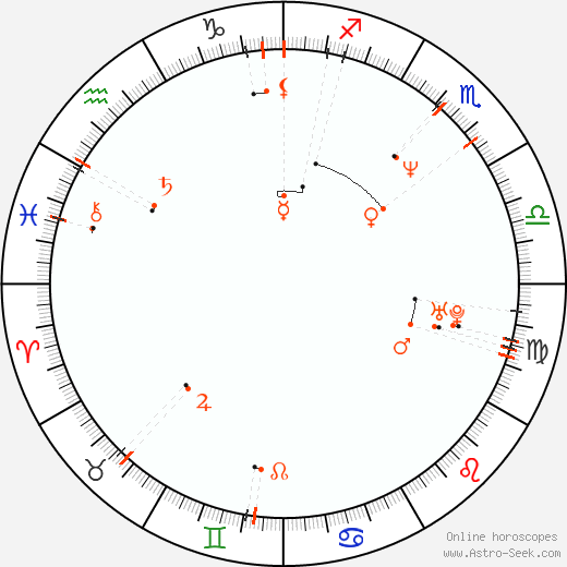 Monthly Astro Calendar December 1964, Online Astrology