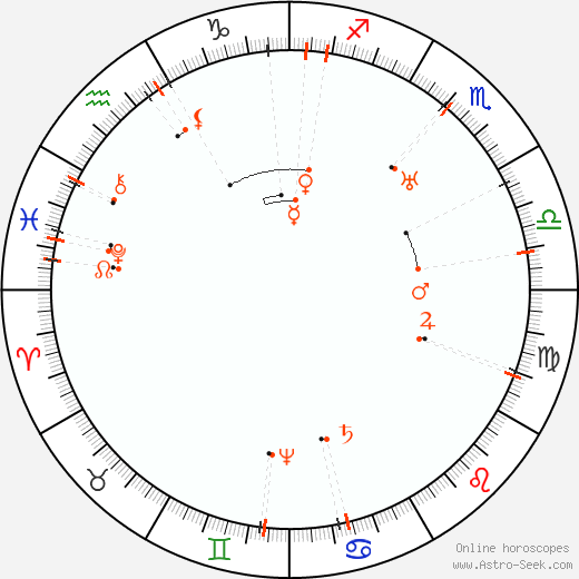 Monthly Astro Calendar December 2062, Online Astrology