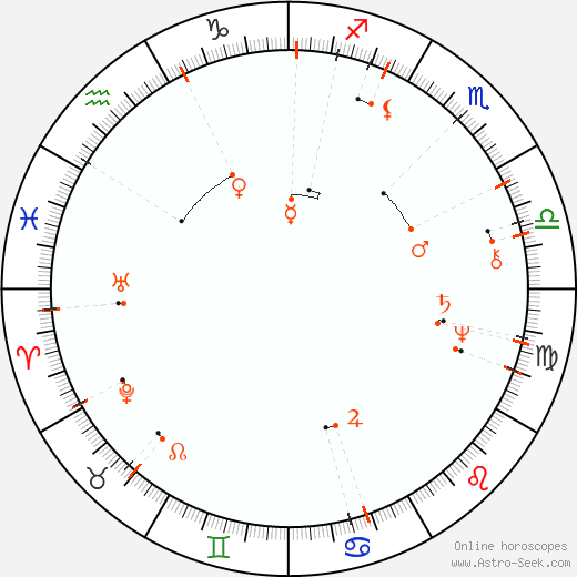 Monthly Astro Calendar December 2096, Online Astrology