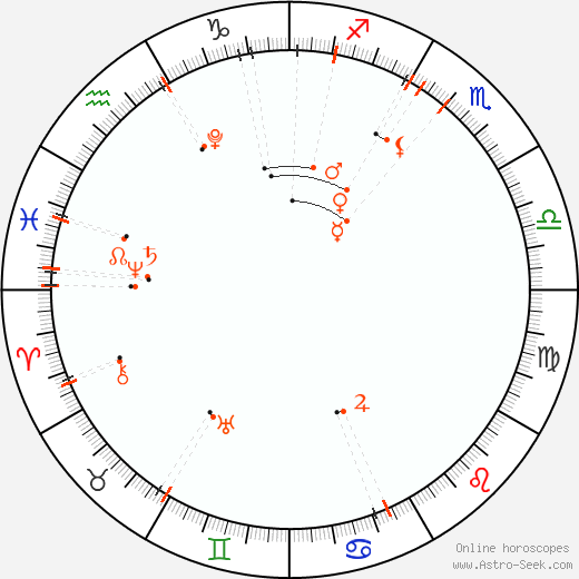 Astrologischer Kalender - Dezember 2025