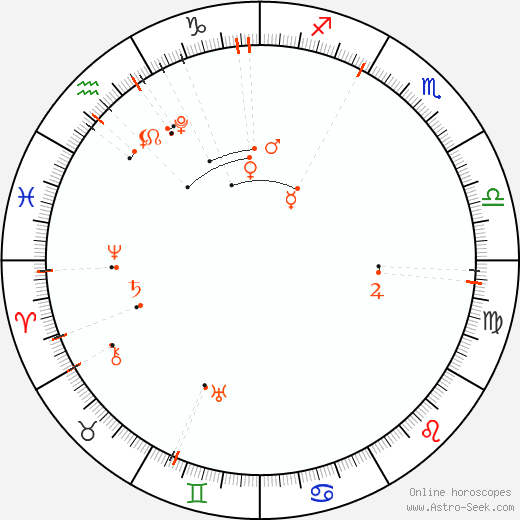 Astrologischer Kalender - Dezember 2027
