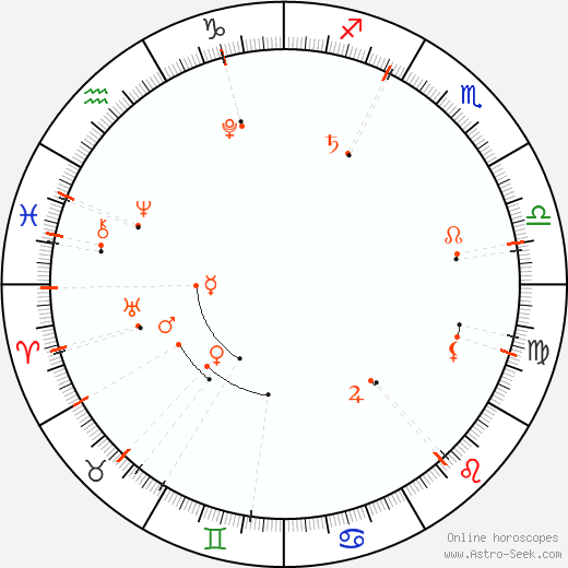 Monthly Astro Calendar Duben 2015, Online Astrology