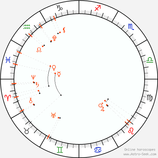 Monthly Astro Calendar Duben 2027, Online Astrology