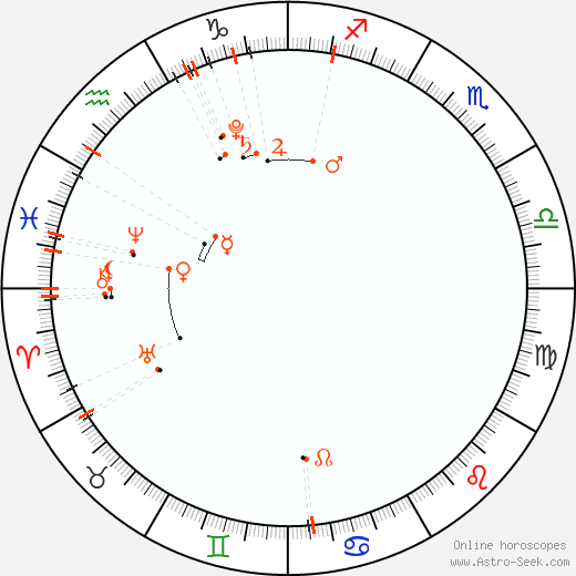 Calendario astrológico - Febrero 2020
