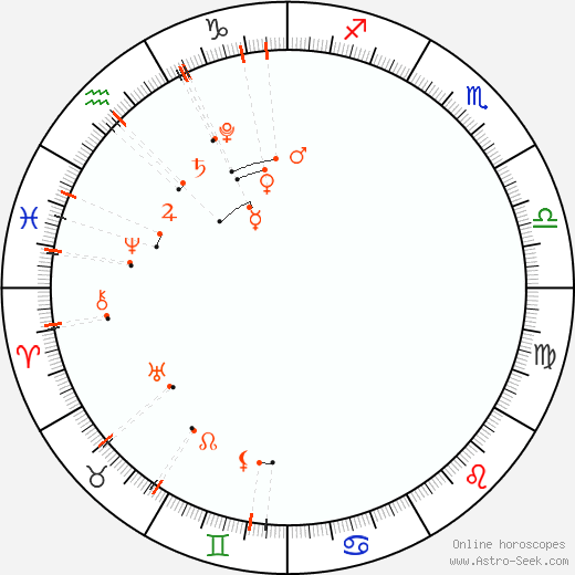 Calendario astrológico - Febrero 2022