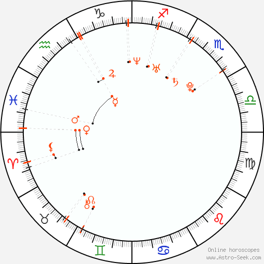 Monthly Astro Calendar February 1985 Astrology Horoscope Calendar Online Monthly Astro Calendar February 1985 Astrology Horoscope Calendar Online