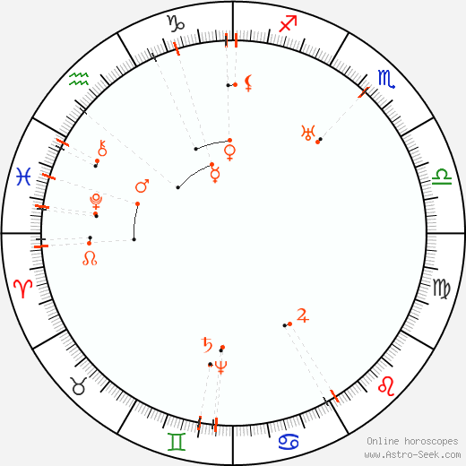 Monthly Astro Calendar February 2062, Online Astrology
