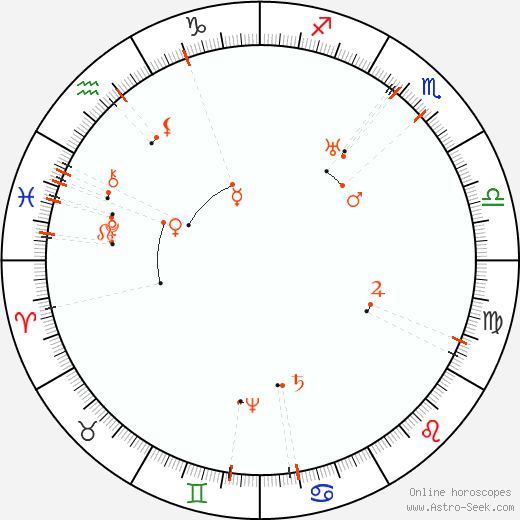 Monthly Astro Calendar February 2063, Online Astrology