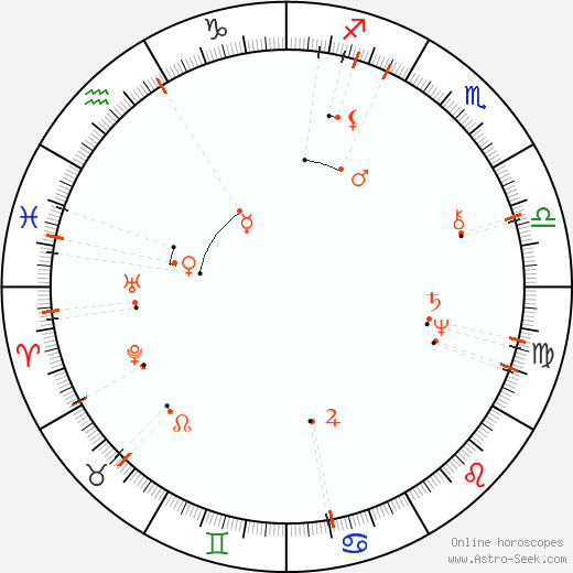 Monthly Astro Calendar February 2097, Online Astrology