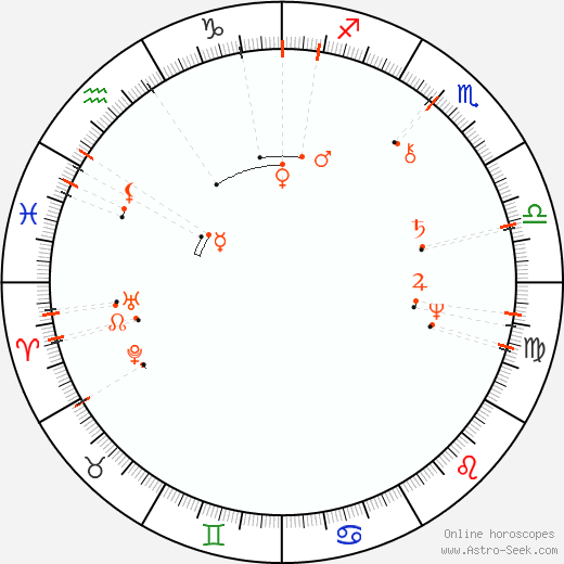 Monthly Astro Calendar February 2099, Online Astrology