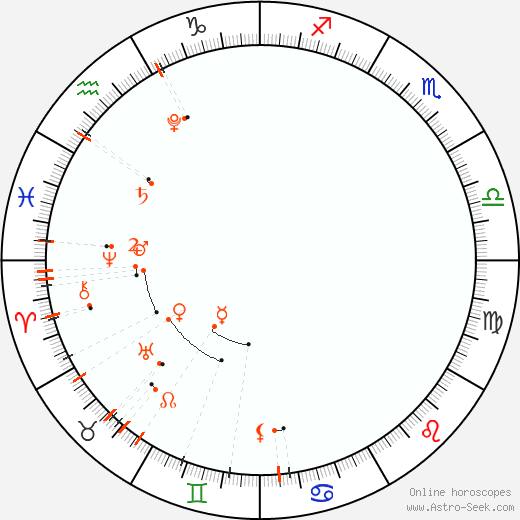Calendario astrológico - Haziran 2022