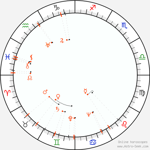 Monthly Astro Calendar July 1913, Online Astrology